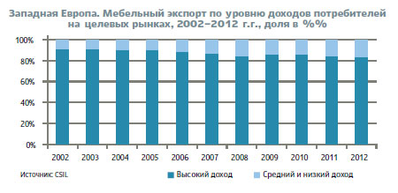 Западная Европа. Мебельный экспорт по уровню доходов потребителей на целевых рынках, 2002–2012 г.г., доля в %%. 
По материалам миланского Центра промышленных исследований CSIL (журнал «Мебельный бизнес»)