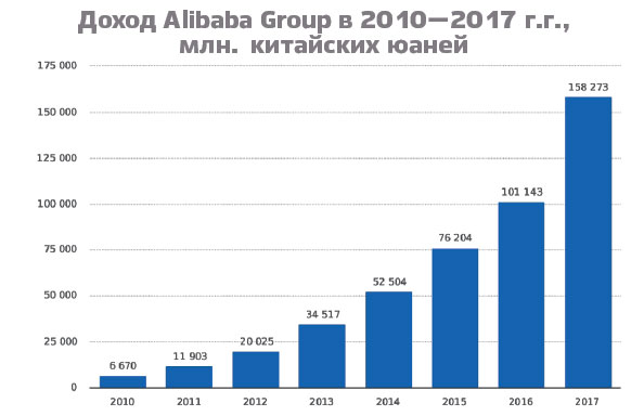 Основатель китайской Alibaba Group Джек Ма заявляет, что в течение 20 лет его компания должна выйти на обслуживание двух миллиардов человек и десяти миллионов предприятий по всему миру. Сегодня Alibaba — самый динамично развивающийся игрок e-commerce, который не просто составляет конкуренцию «Амазону». В том, о чём на самом деле мечтают китайцы, разбирался «Мебельный бизнес».