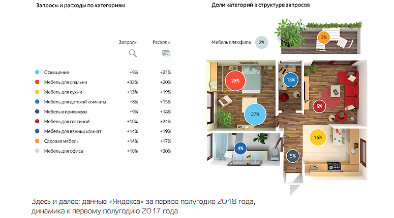 О том, что в России растёт рынок электронной торговли, знают все. Но можно ли как-то измерить рост по отдельным товарным категориям и маркам, в том числе мебельным? На какие статистические показатели ориентироваться, планируя маркетинговые стратегии в онлайне? «Яндекс» подсчитал, какую мебель и какие бренды потребители чаще всего ищут в Интернете.